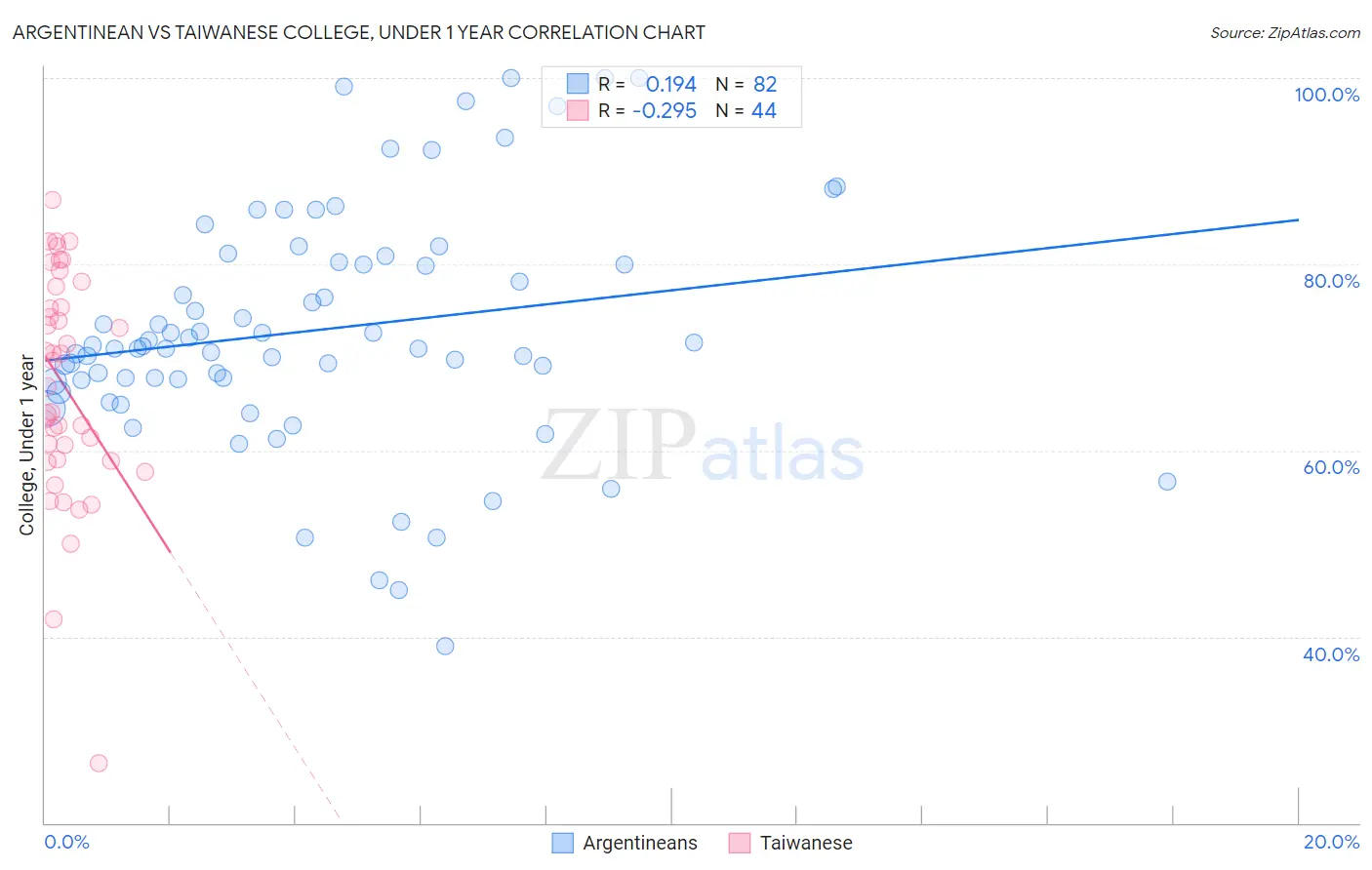 Argentinean vs Taiwanese College, Under 1 year