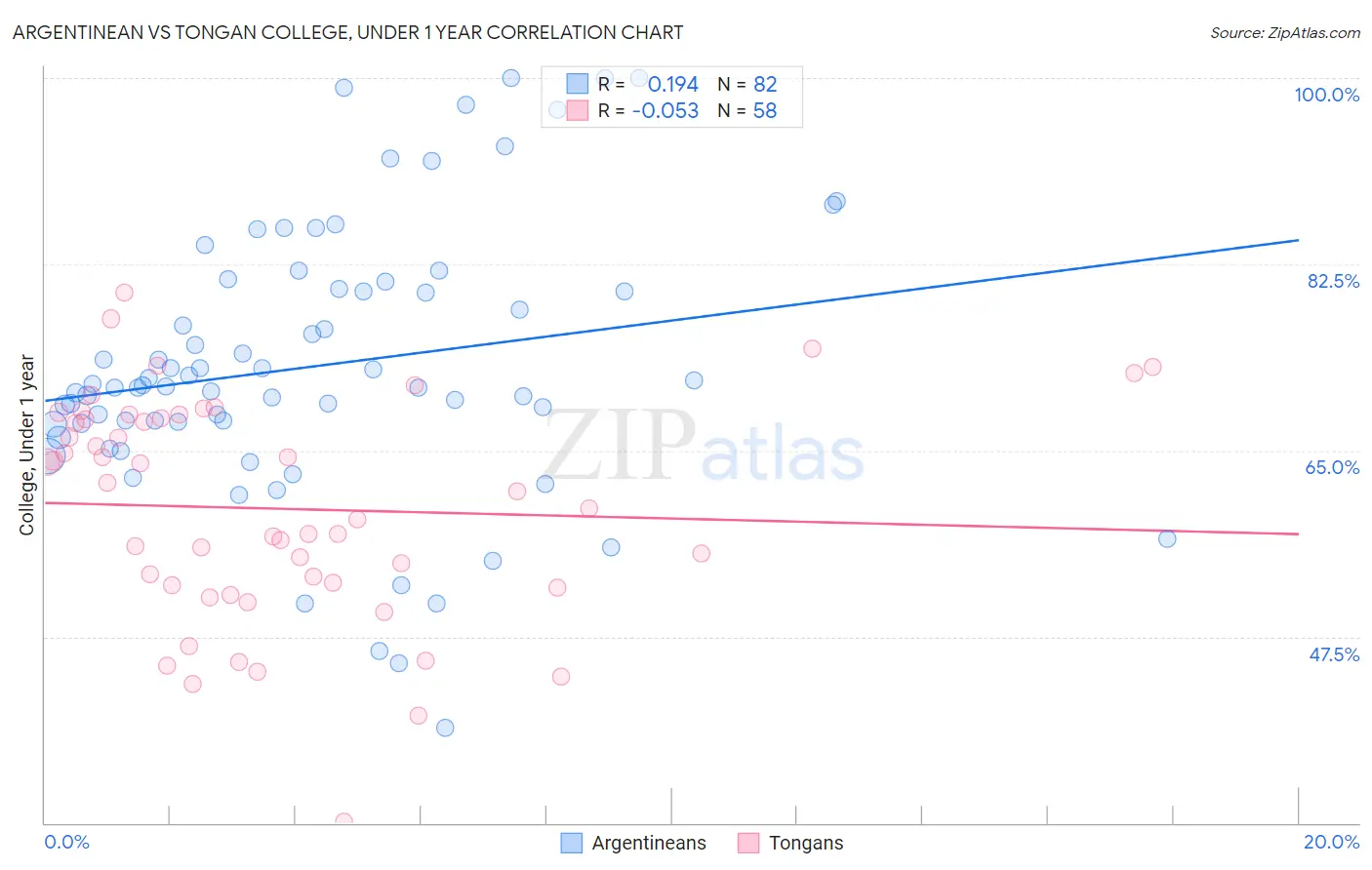 Argentinean vs Tongan College, Under 1 year