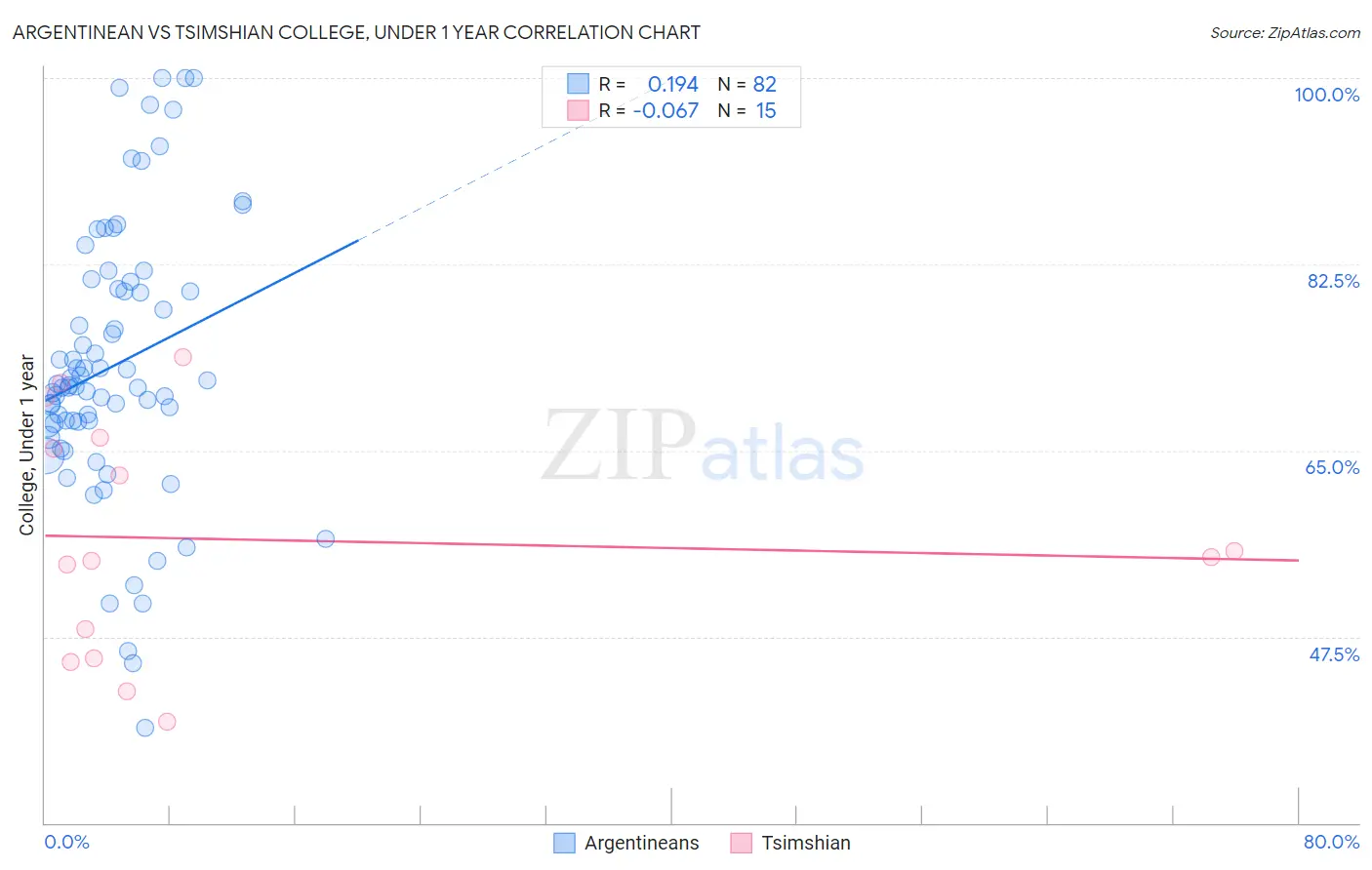 Argentinean vs Tsimshian College, Under 1 year