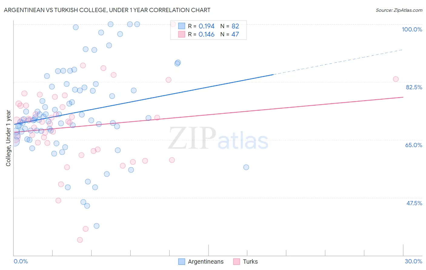 Argentinean vs Turkish College, Under 1 year