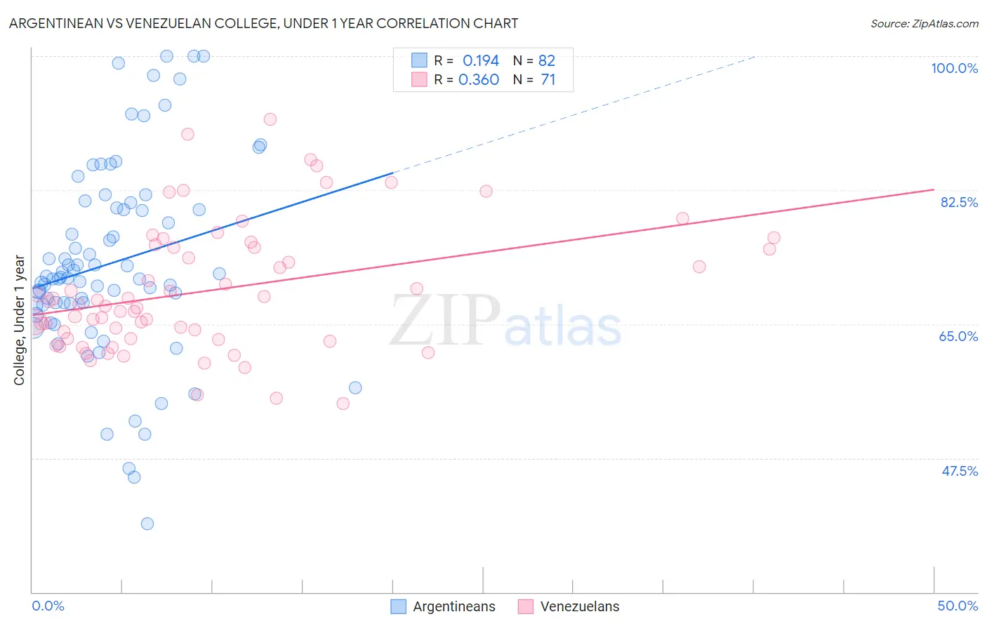 Argentinean vs Venezuelan College, Under 1 year