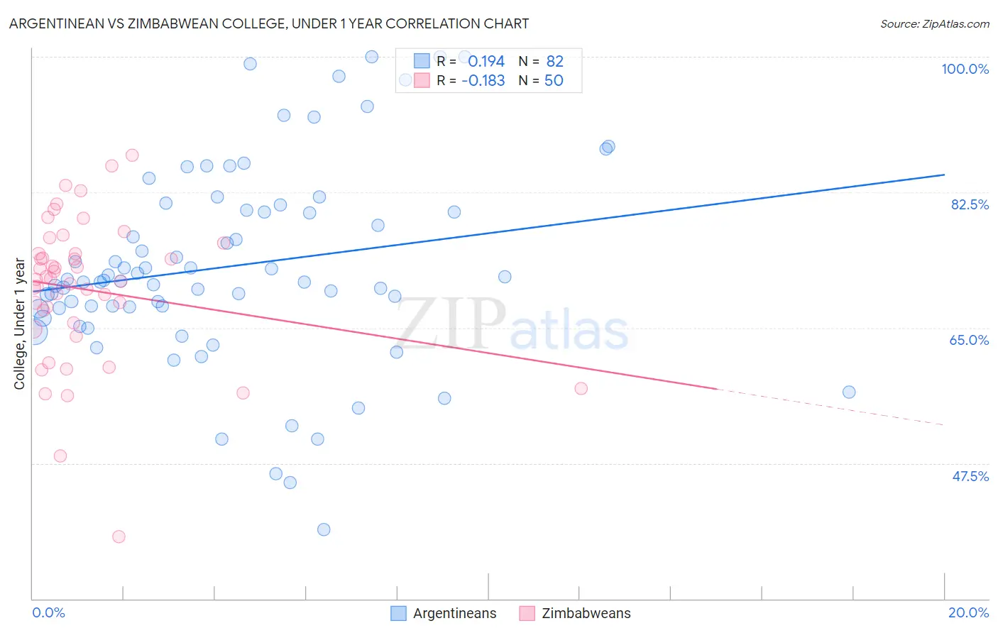Argentinean vs Zimbabwean College, Under 1 year