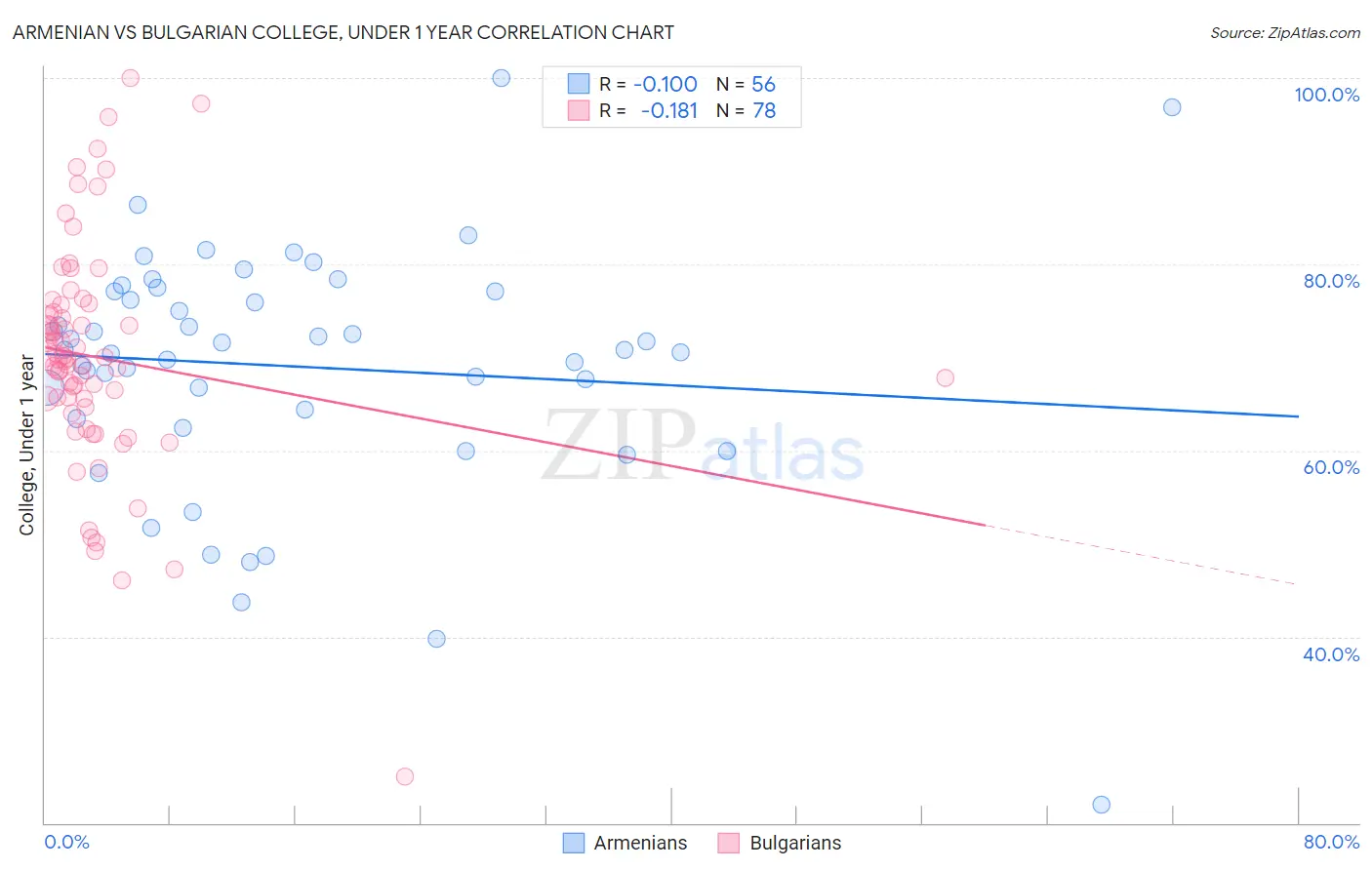 Armenian vs Bulgarian College, Under 1 year