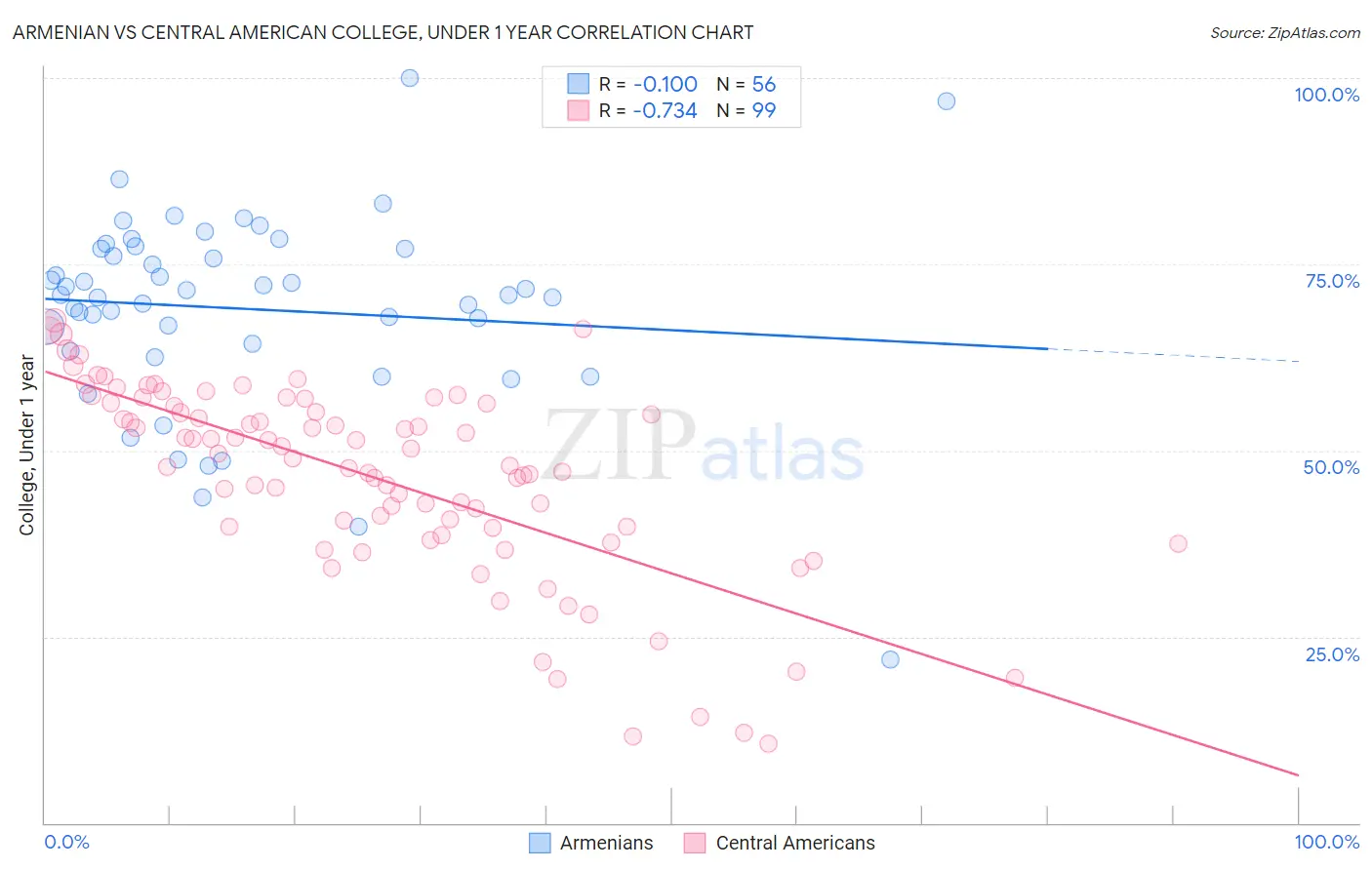 Armenian vs Central American College, Under 1 year