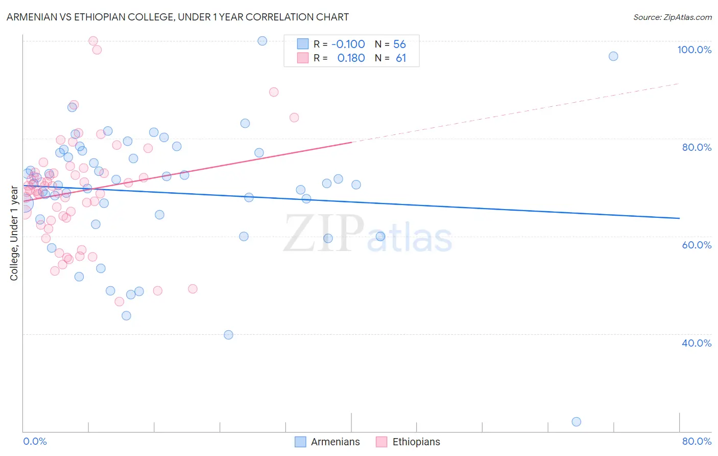 Armenian vs Ethiopian College, Under 1 year