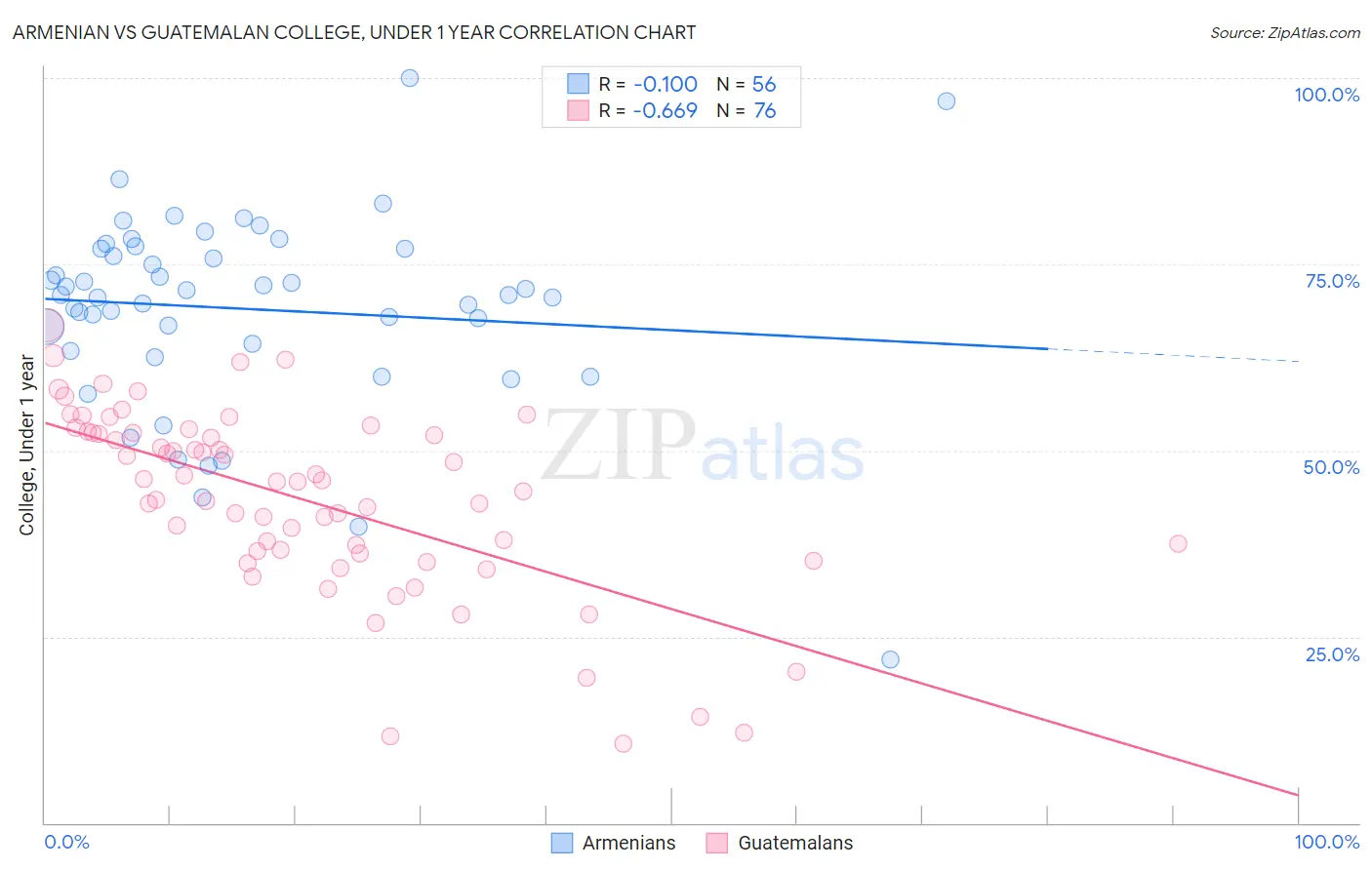 Armenian vs Guatemalan College, Under 1 year