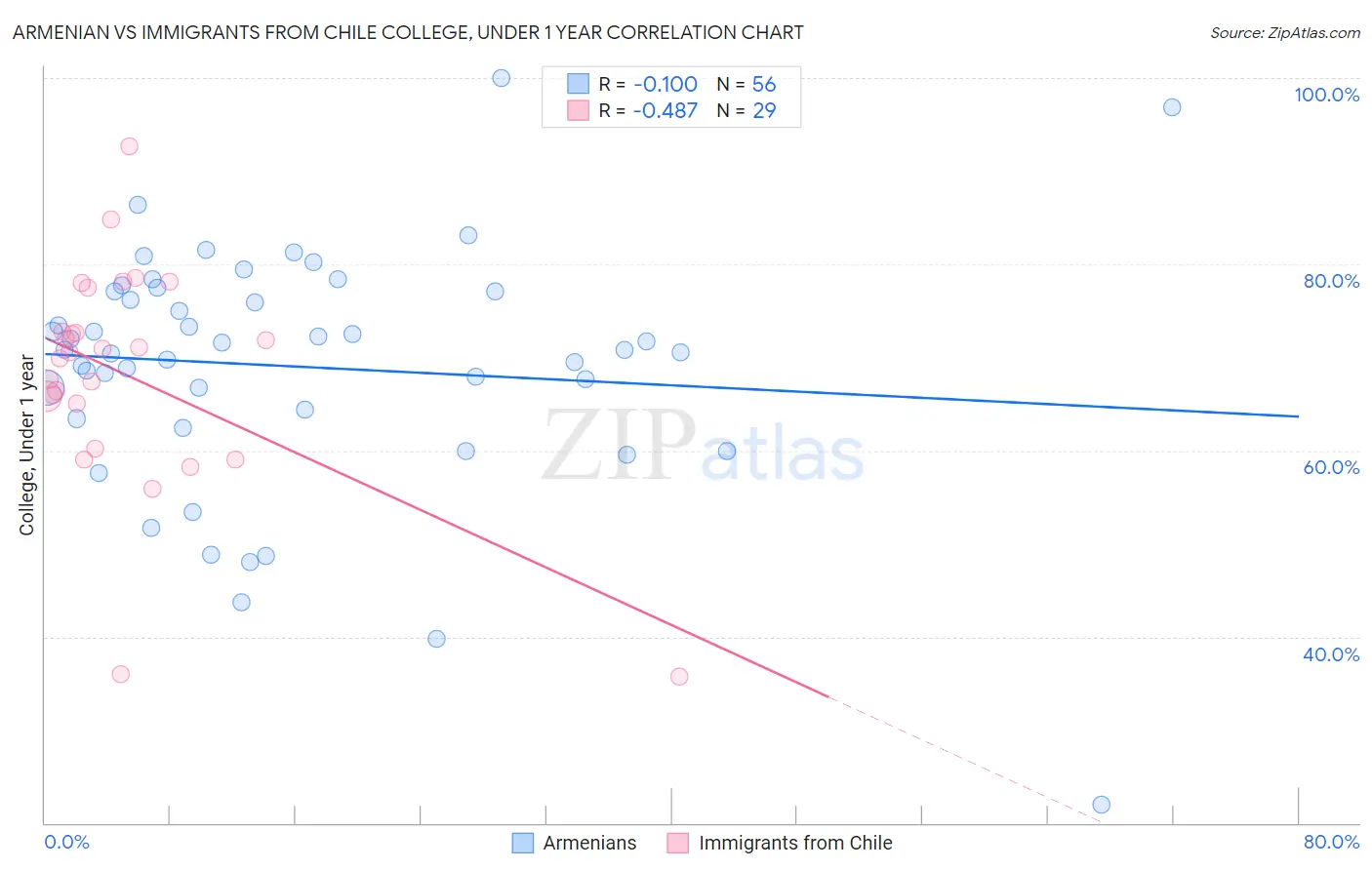 Armenian vs Immigrants from Chile College, Under 1 year