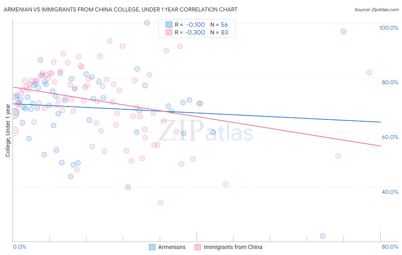 Armenian vs Immigrants from China College, Under 1 year