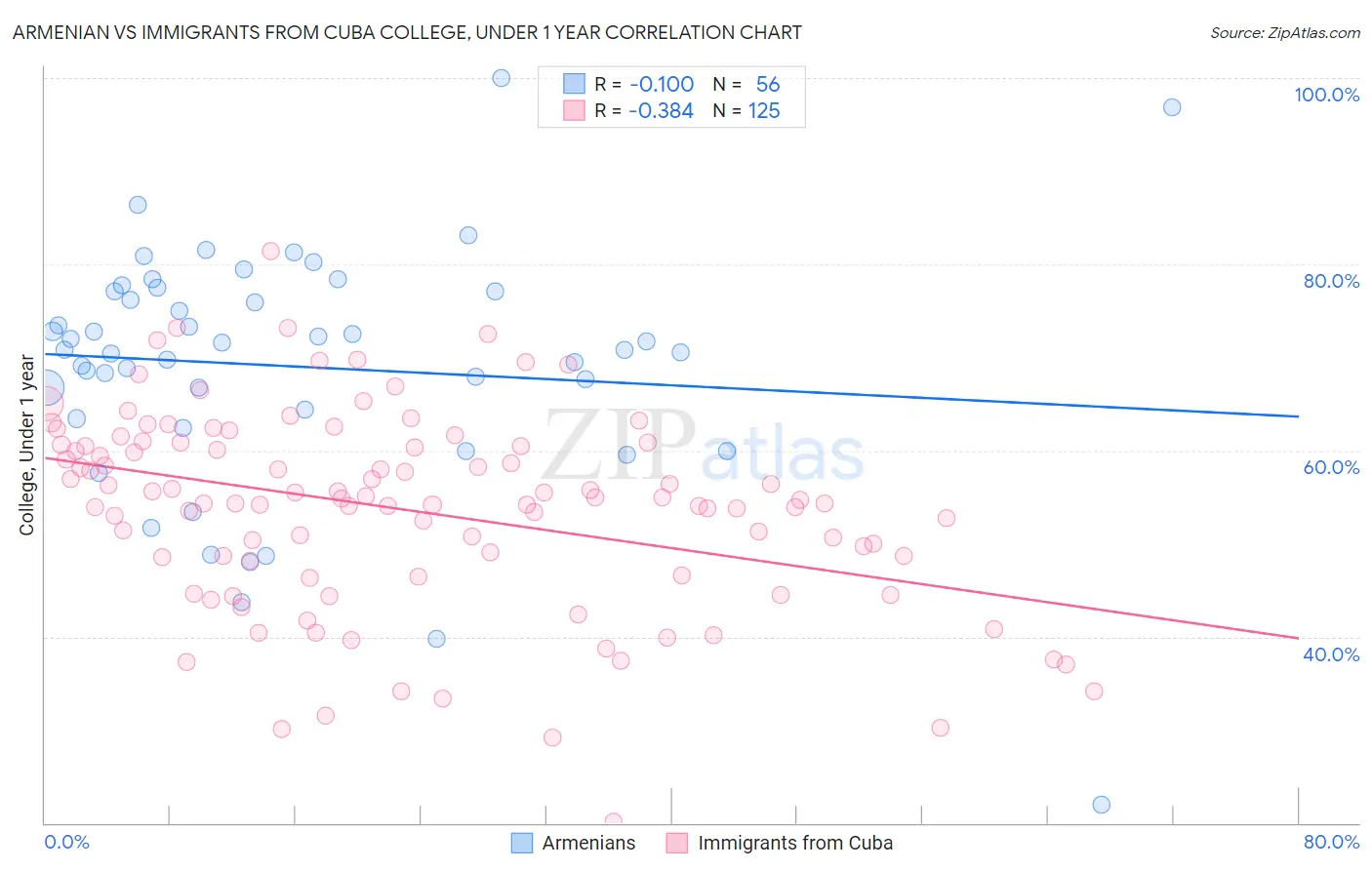 Armenian vs Immigrants from Cuba College, Under 1 year