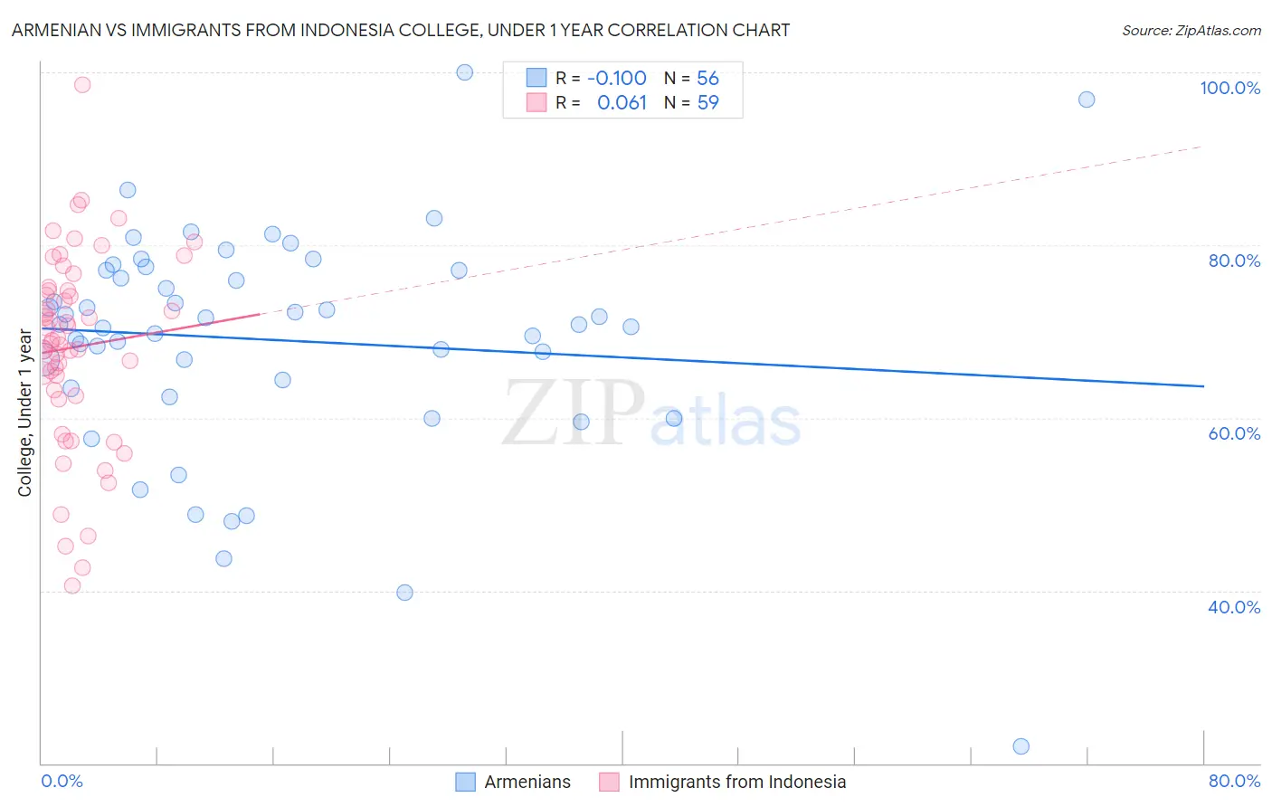 Armenian vs Immigrants from Indonesia College, Under 1 year