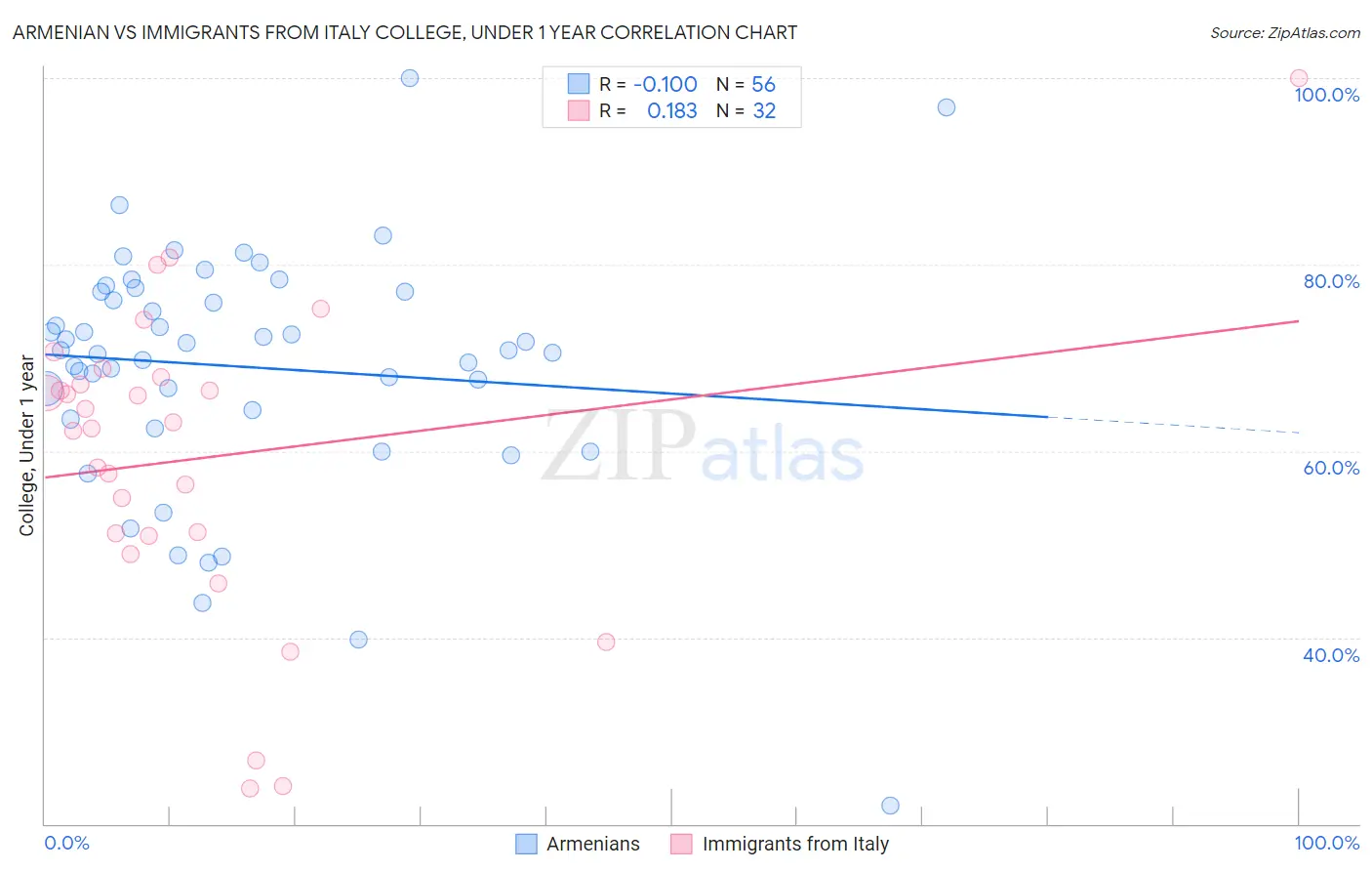 Armenian vs Immigrants from Italy College, Under 1 year