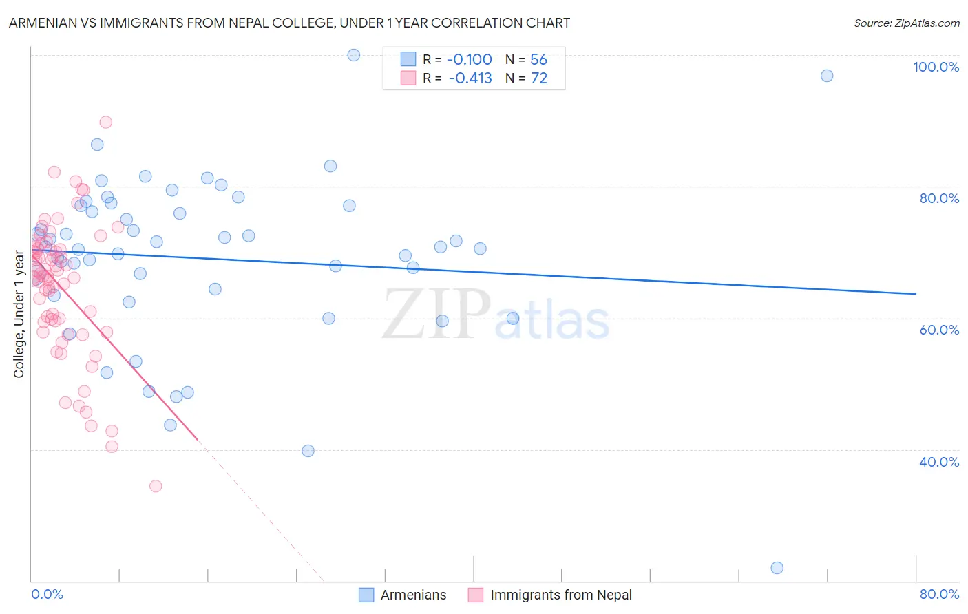 Armenian vs Immigrants from Nepal College, Under 1 year