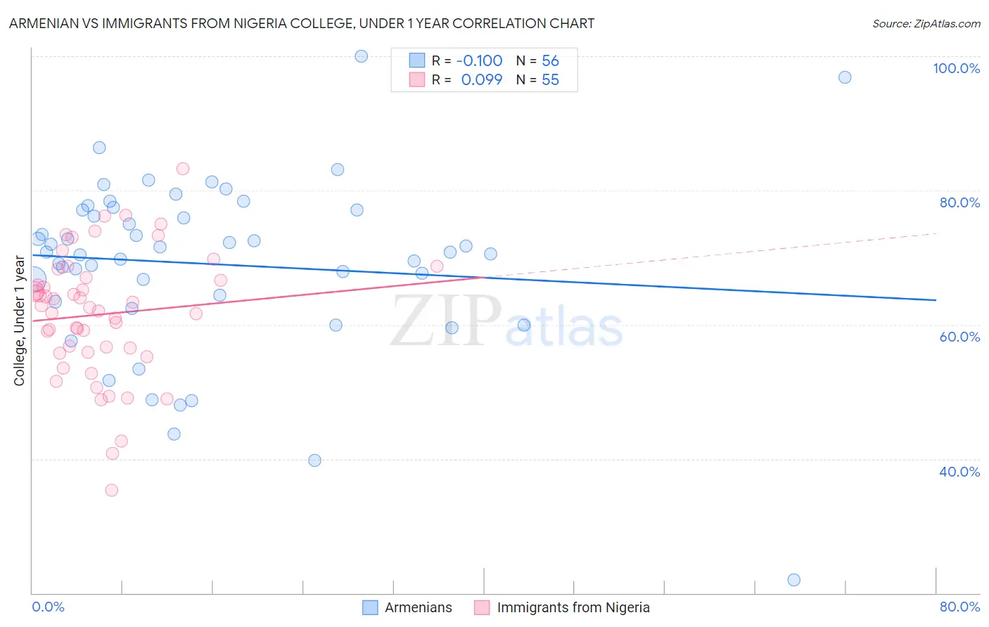Armenian vs Immigrants from Nigeria College, Under 1 year