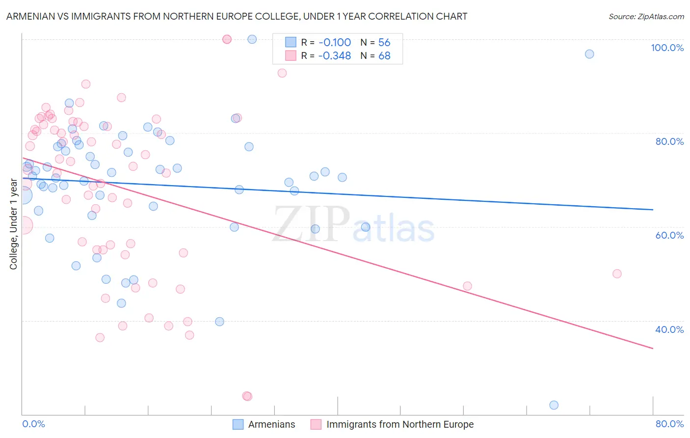 Armenian vs Immigrants from Northern Europe College, Under 1 year
