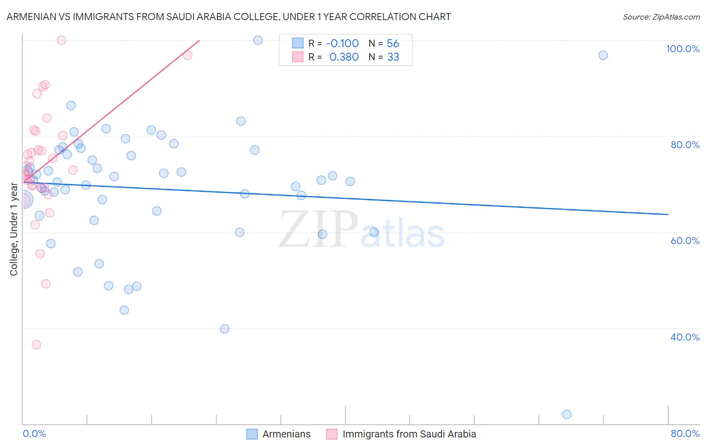 Armenian vs Immigrants from Saudi Arabia College, Under 1 year