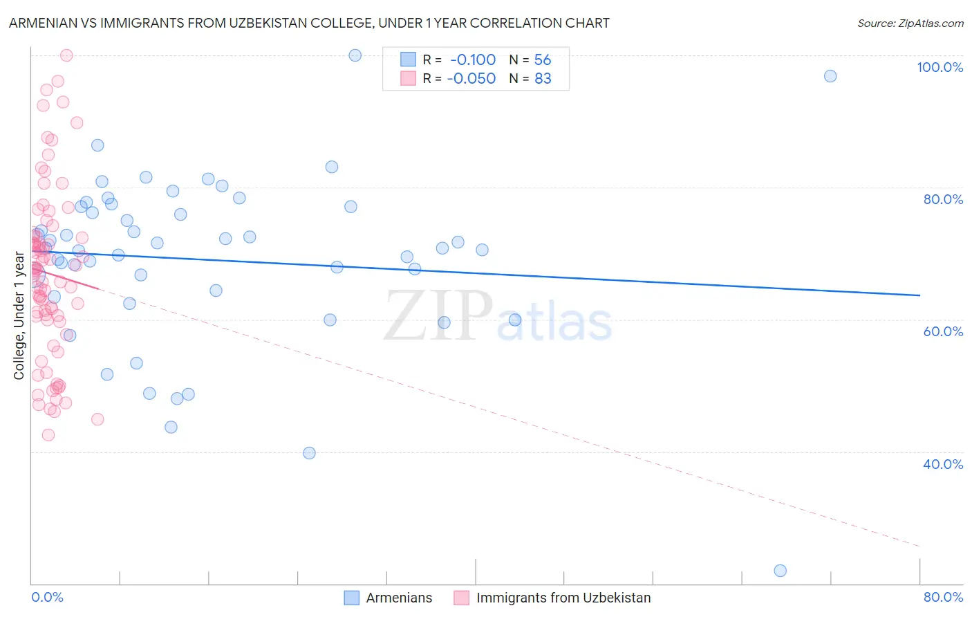 Armenian vs Immigrants from Uzbekistan College, Under 1 year