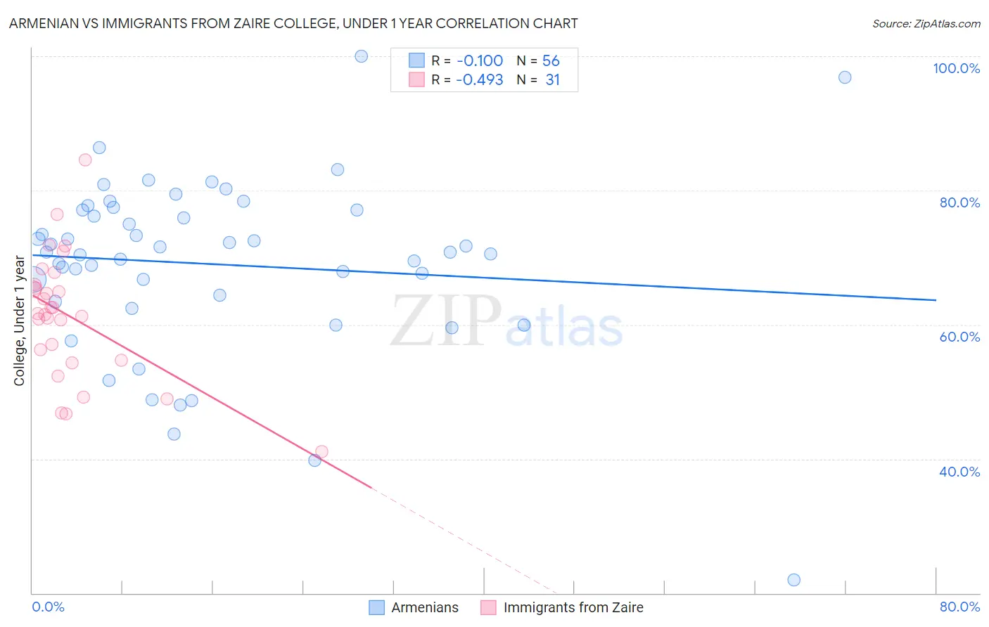 Armenian vs Immigrants from Zaire College, Under 1 year