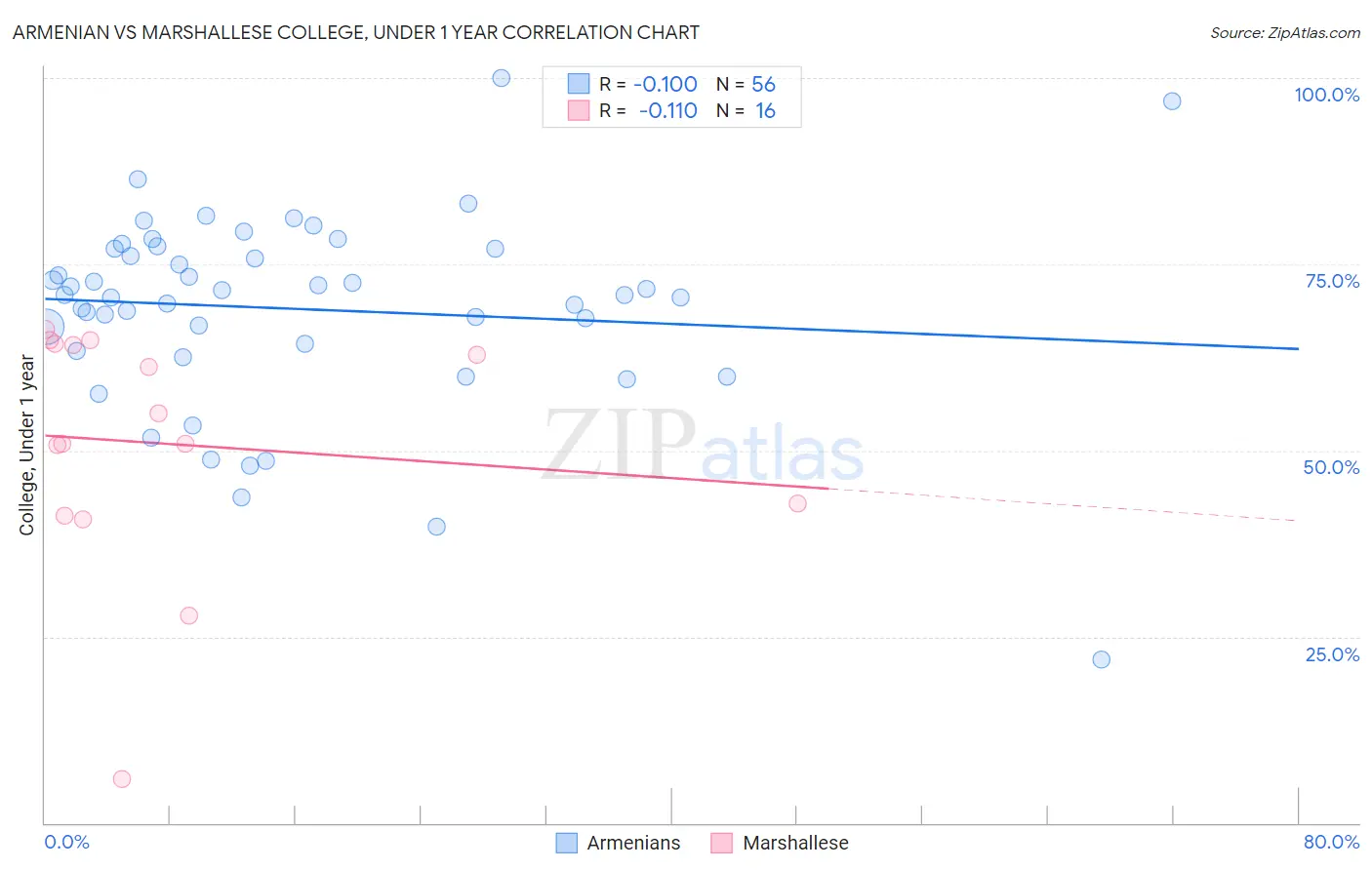 Armenian vs Marshallese College, Under 1 year