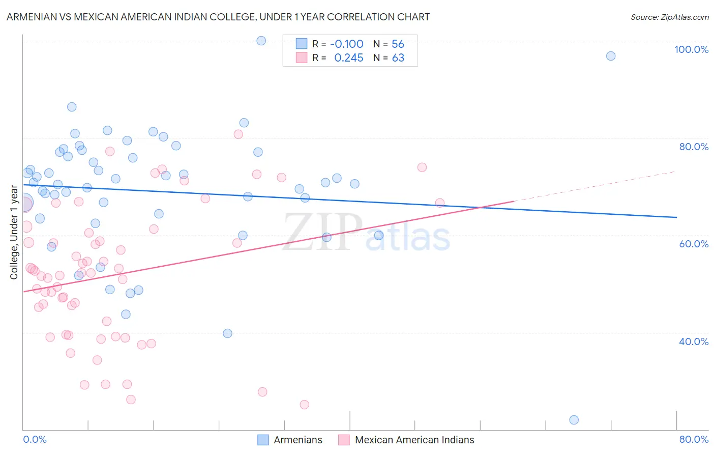 Armenian vs Mexican American Indian College, Under 1 year