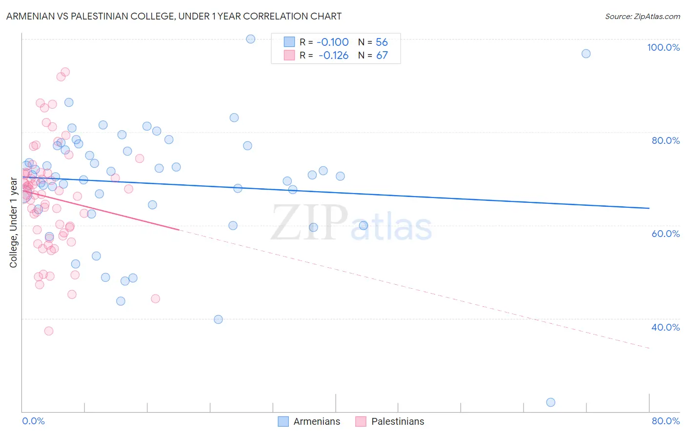 Armenian vs Palestinian College, Under 1 year