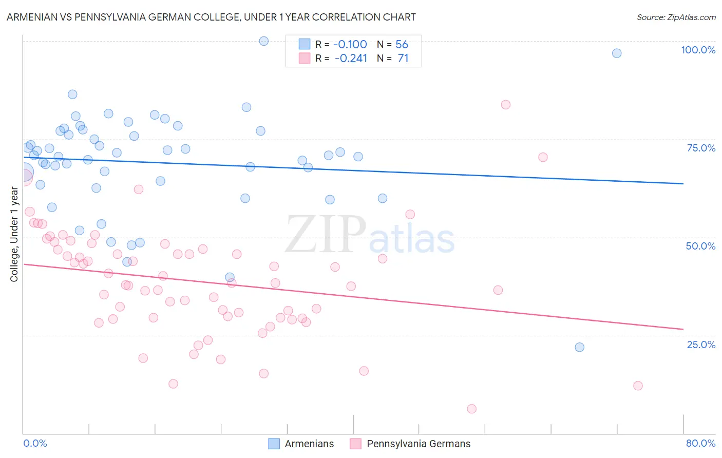Armenian vs Pennsylvania German College, Under 1 year