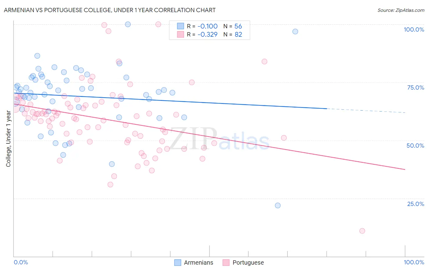 Armenian vs Portuguese College, Under 1 year