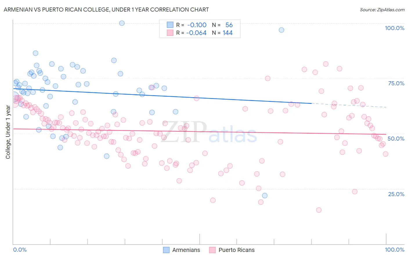 Armenian vs Puerto Rican College, Under 1 year