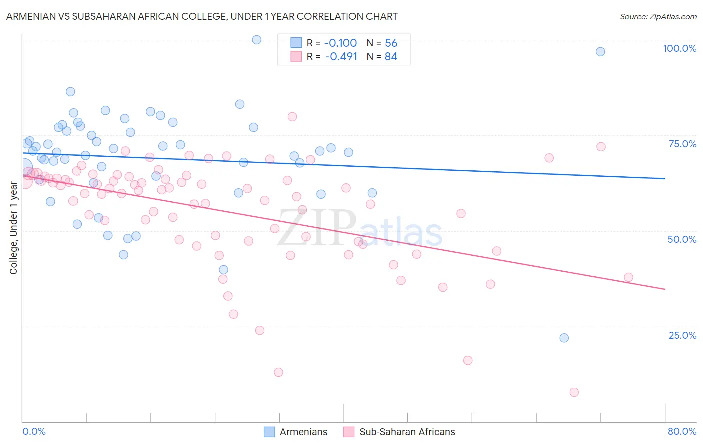 Armenian vs Subsaharan African College, Under 1 year
