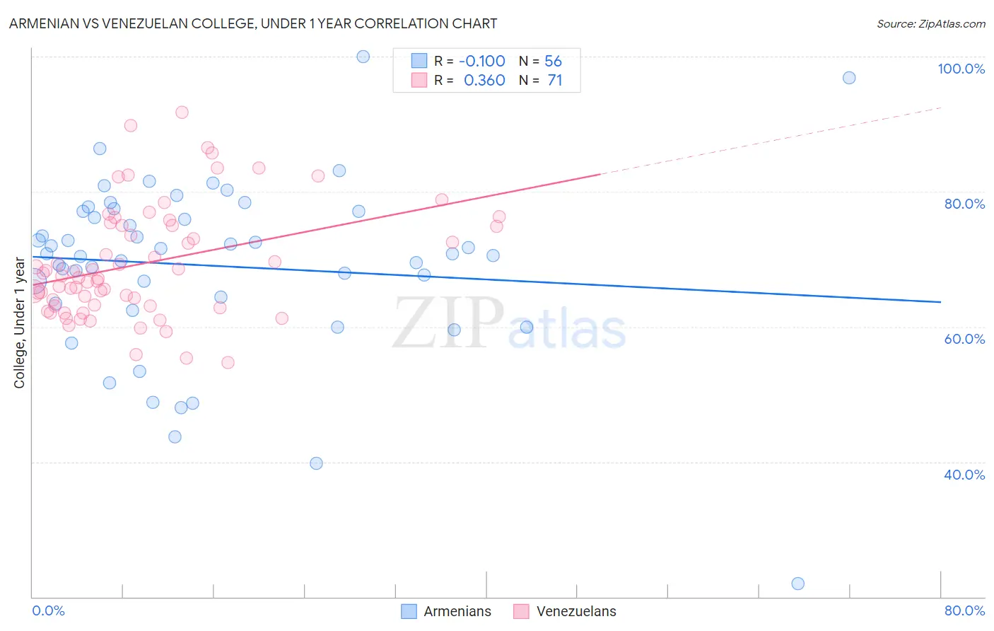 Armenian vs Venezuelan College, Under 1 year