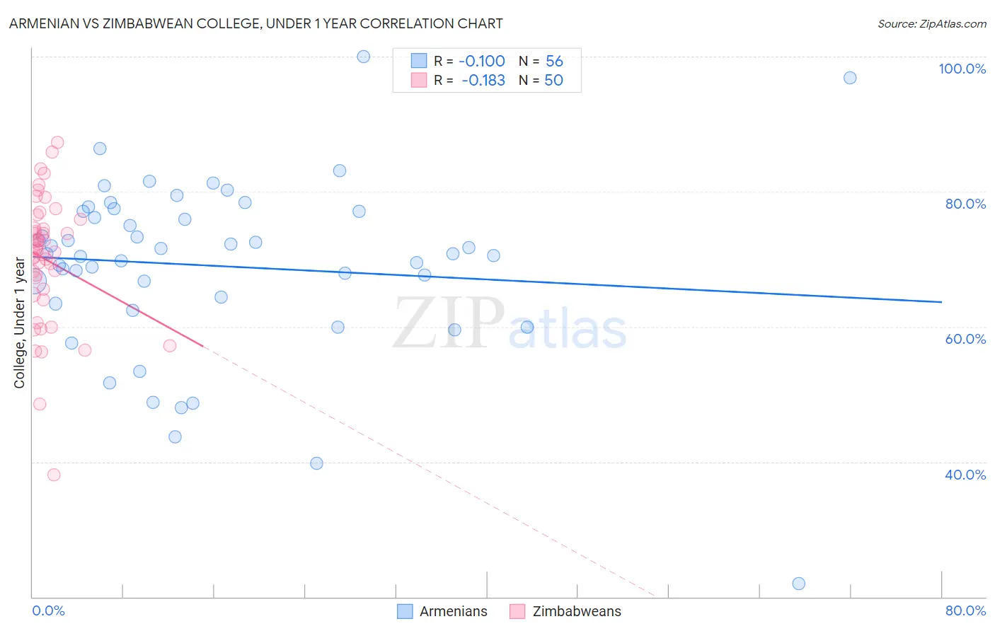 Armenian vs Zimbabwean College, Under 1 year
