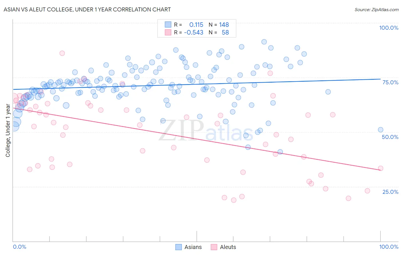 Asian vs Aleut College, Under 1 year