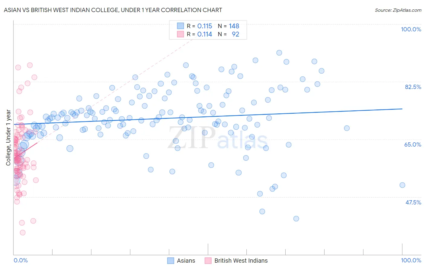 Asian vs British West Indian College, Under 1 year