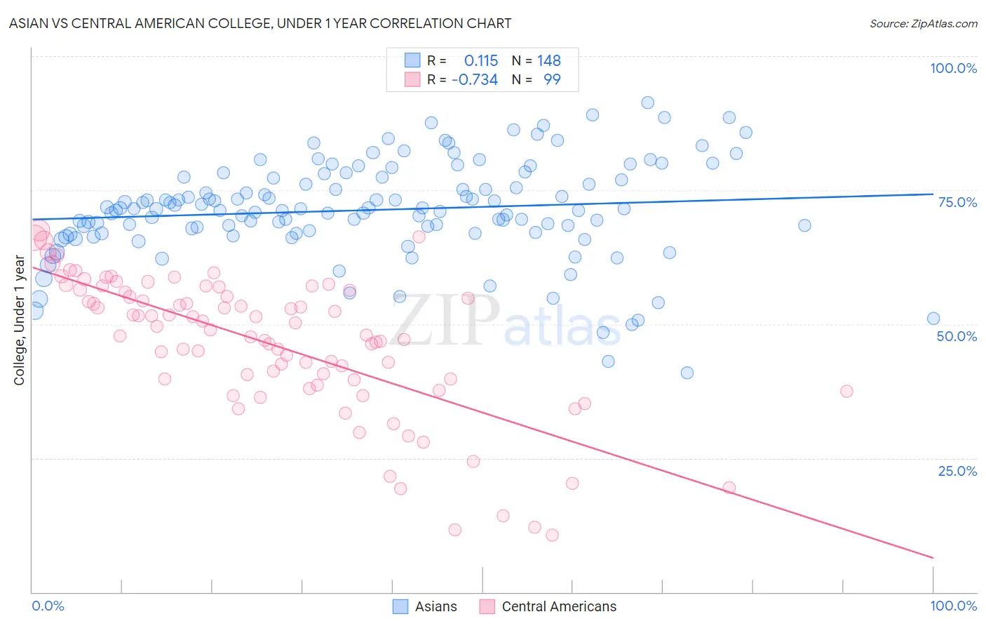 Asian vs Central American College, Under 1 year