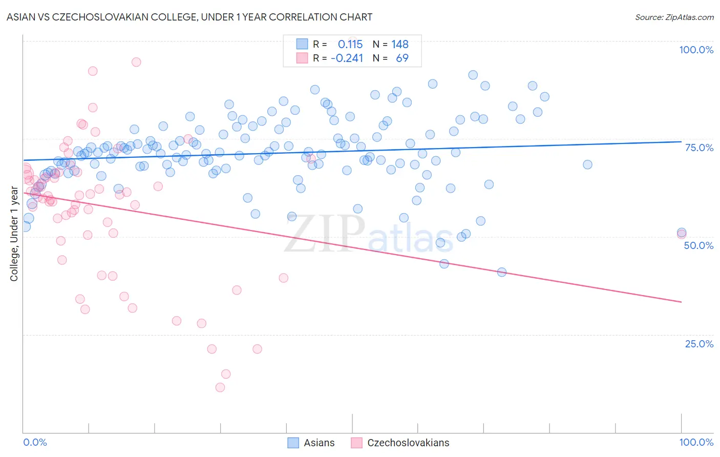 Asian vs Czechoslovakian College, Under 1 year