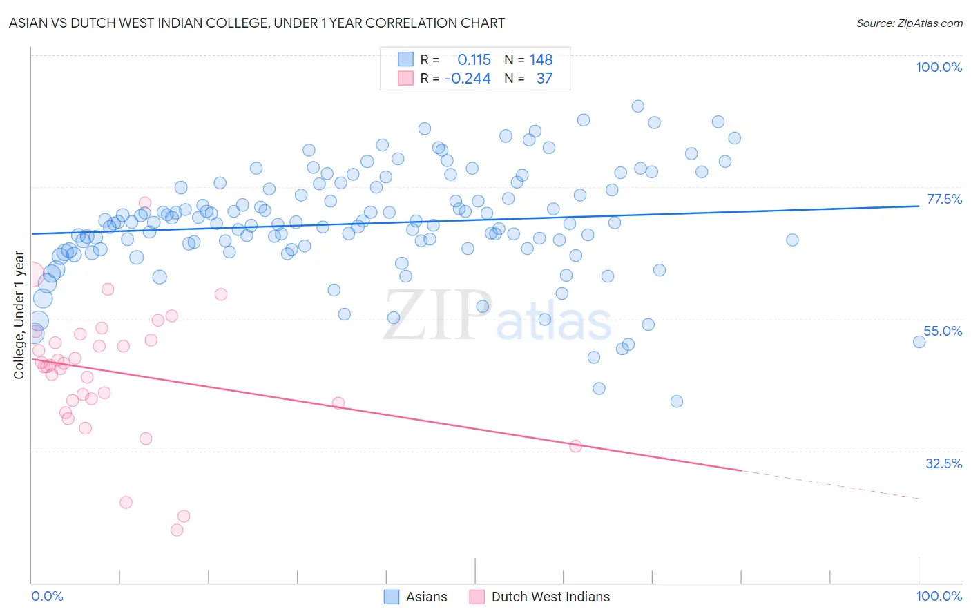 Asian vs Dutch West Indian College, Under 1 year