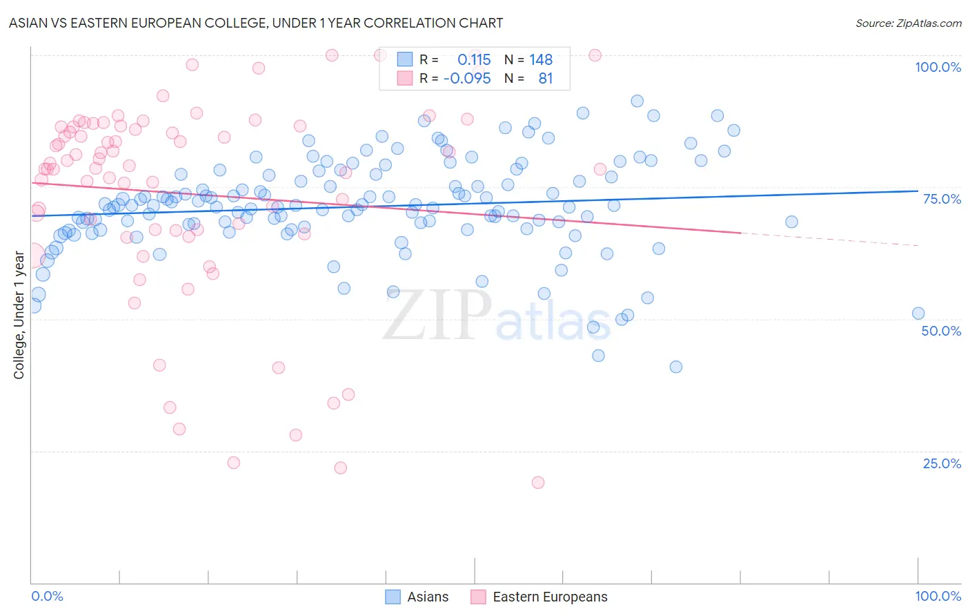 Asian vs Eastern European College, Under 1 year