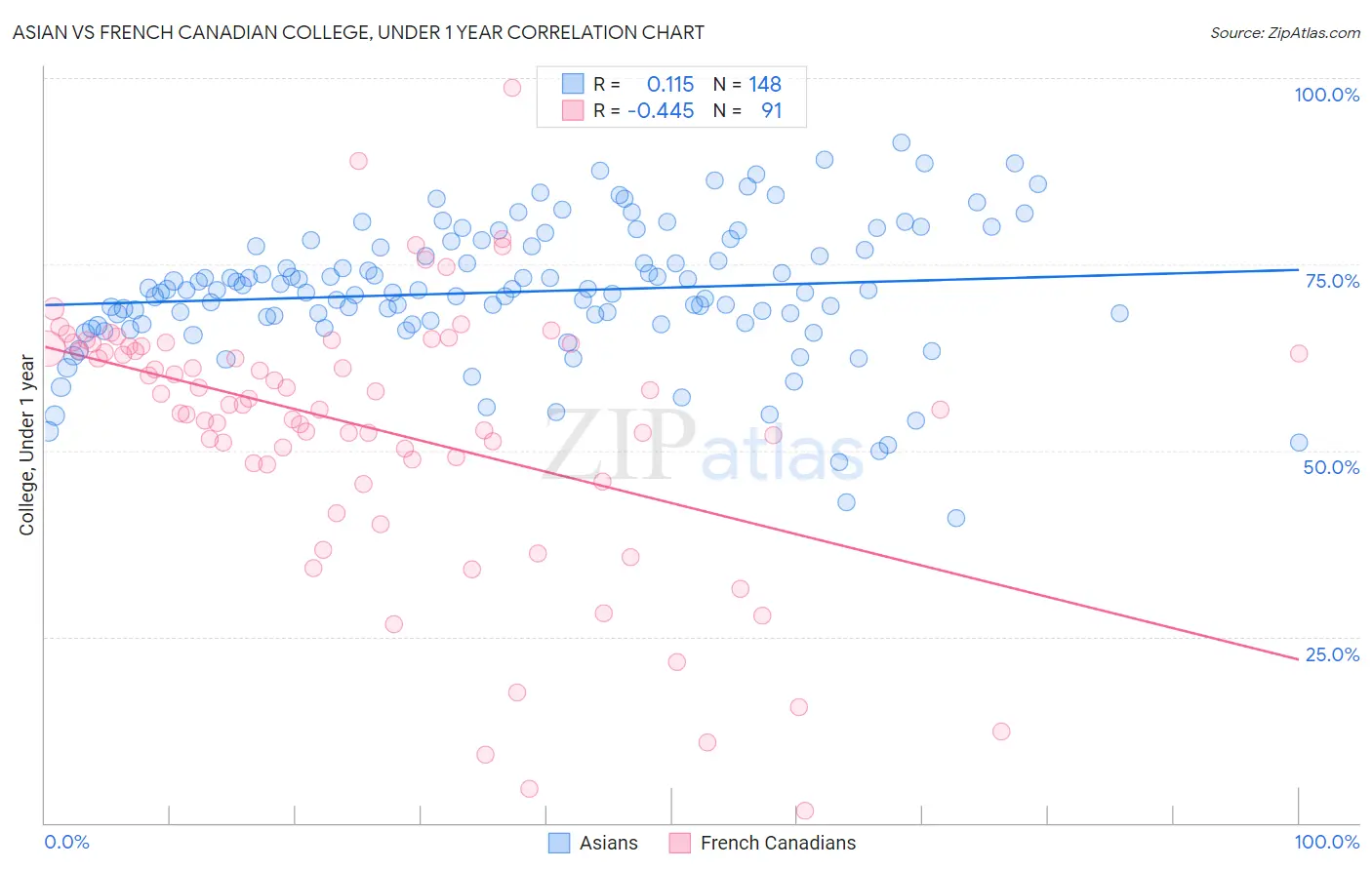 Asian vs French Canadian College, Under 1 year