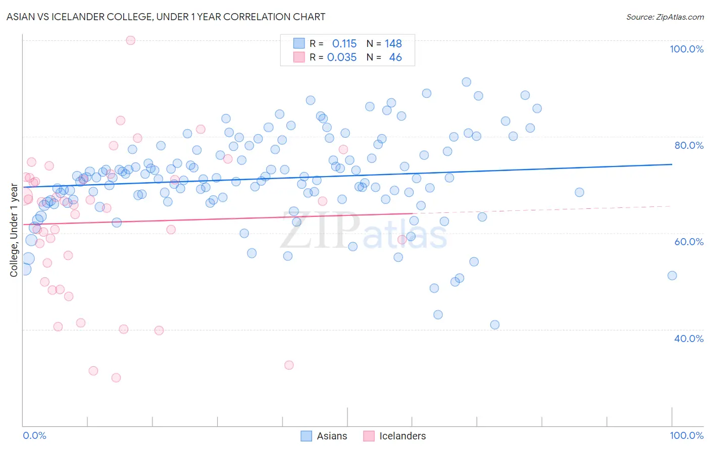 Asian vs Icelander College, Under 1 year
