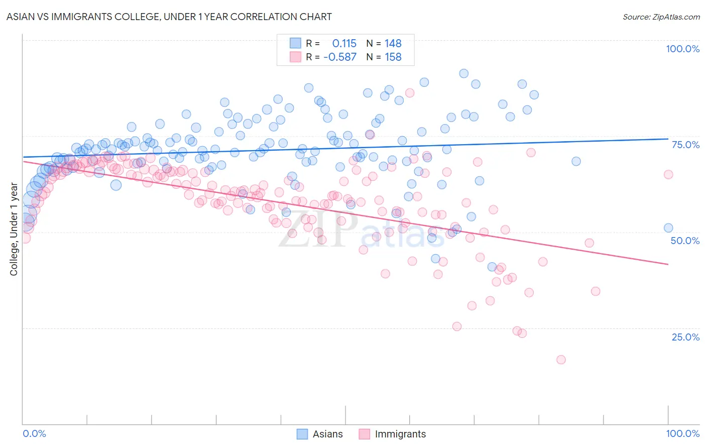 Asian vs Immigrants College, Under 1 year