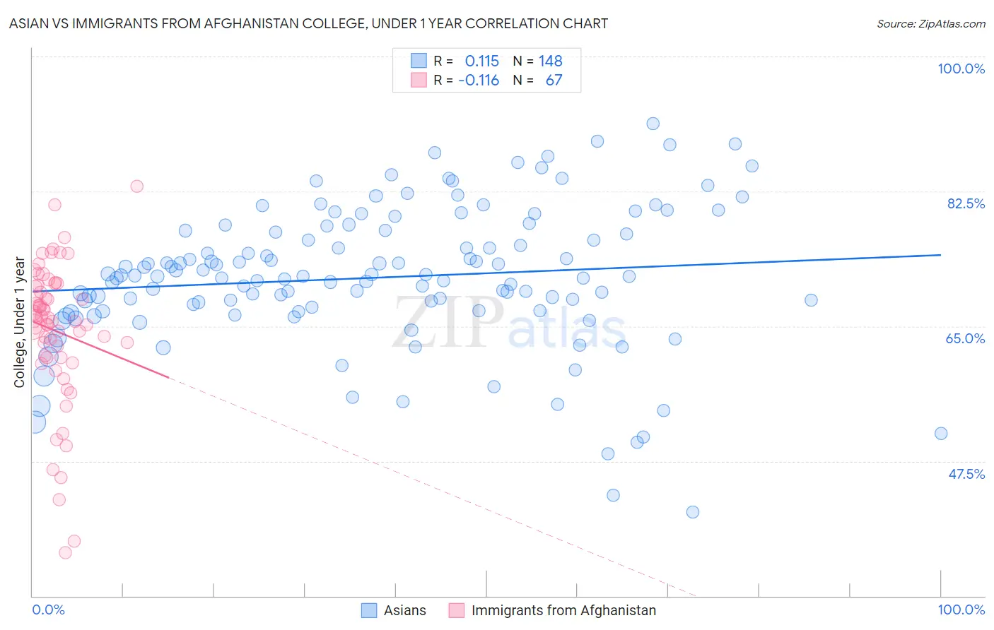 Asian vs Immigrants from Afghanistan College, Under 1 year