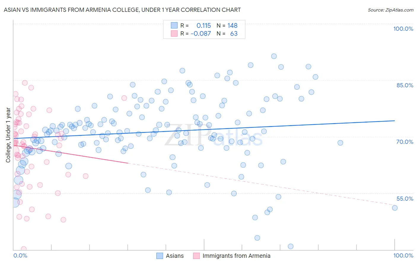 Asian vs Immigrants from Armenia College, Under 1 year