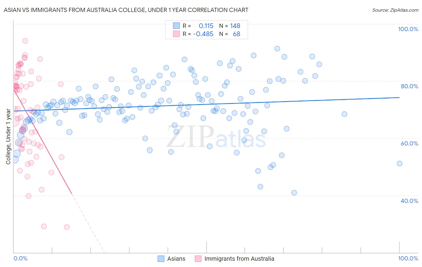 Asian vs Immigrants from Australia College, Under 1 year