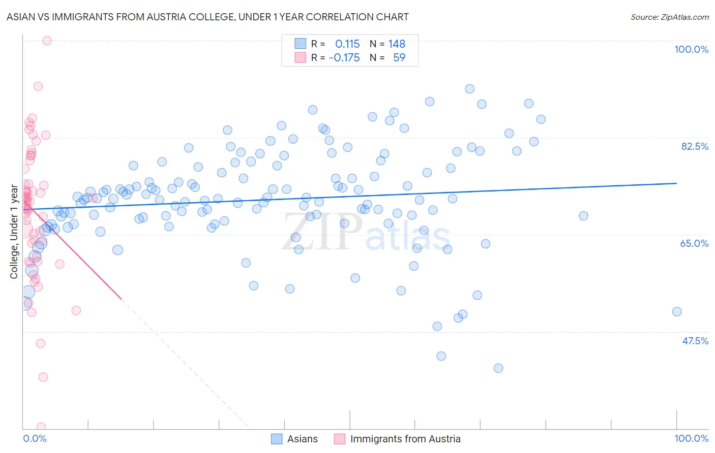 Asian vs Immigrants from Austria College, Under 1 year