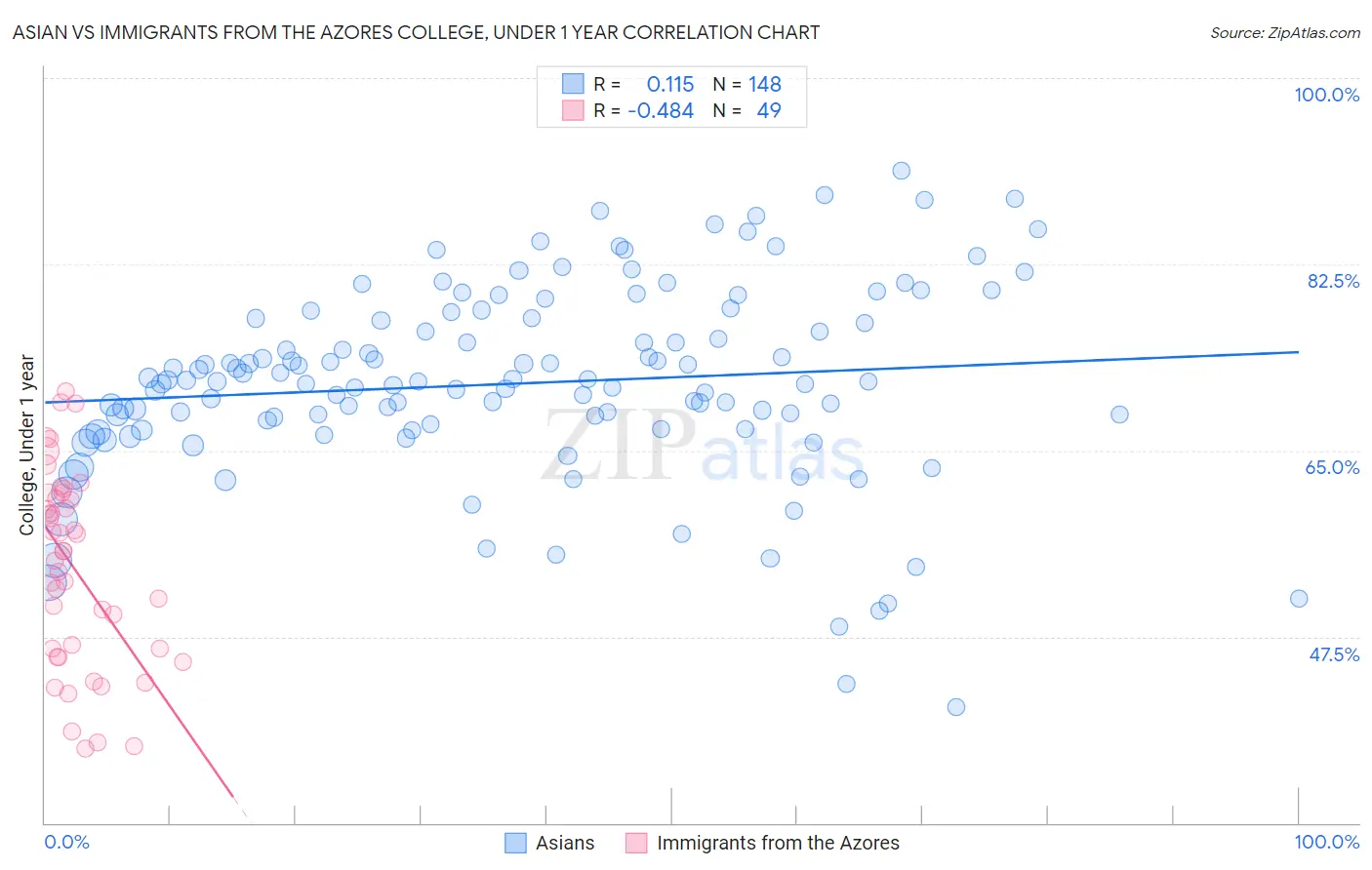 Asian vs Immigrants from the Azores College, Under 1 year