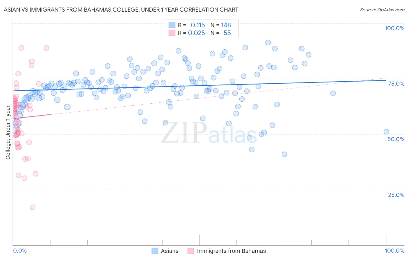 Asian vs Immigrants from Bahamas College, Under 1 year