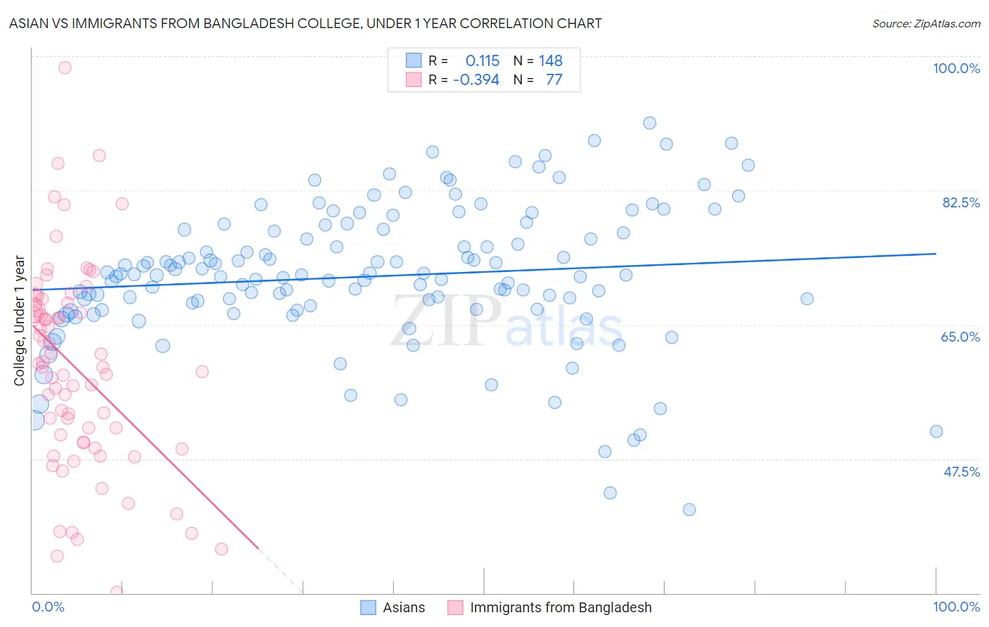Asian vs Immigrants from Bangladesh College, Under 1 year
