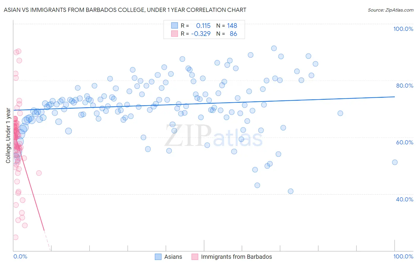 Asian vs Immigrants from Barbados College, Under 1 year