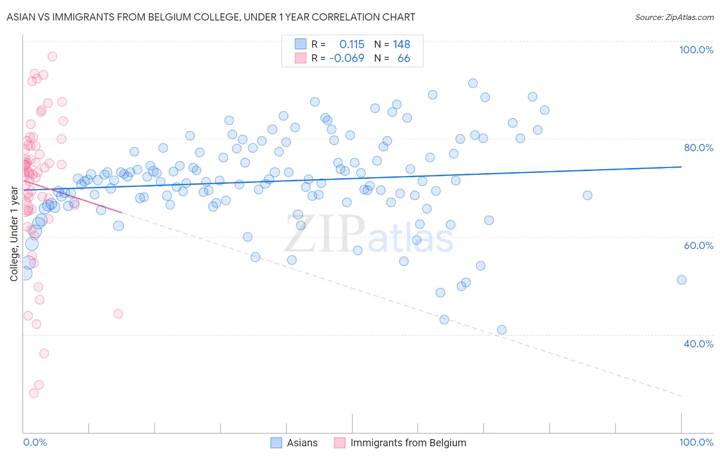 Asian vs Immigrants from Belgium College, Under 1 year