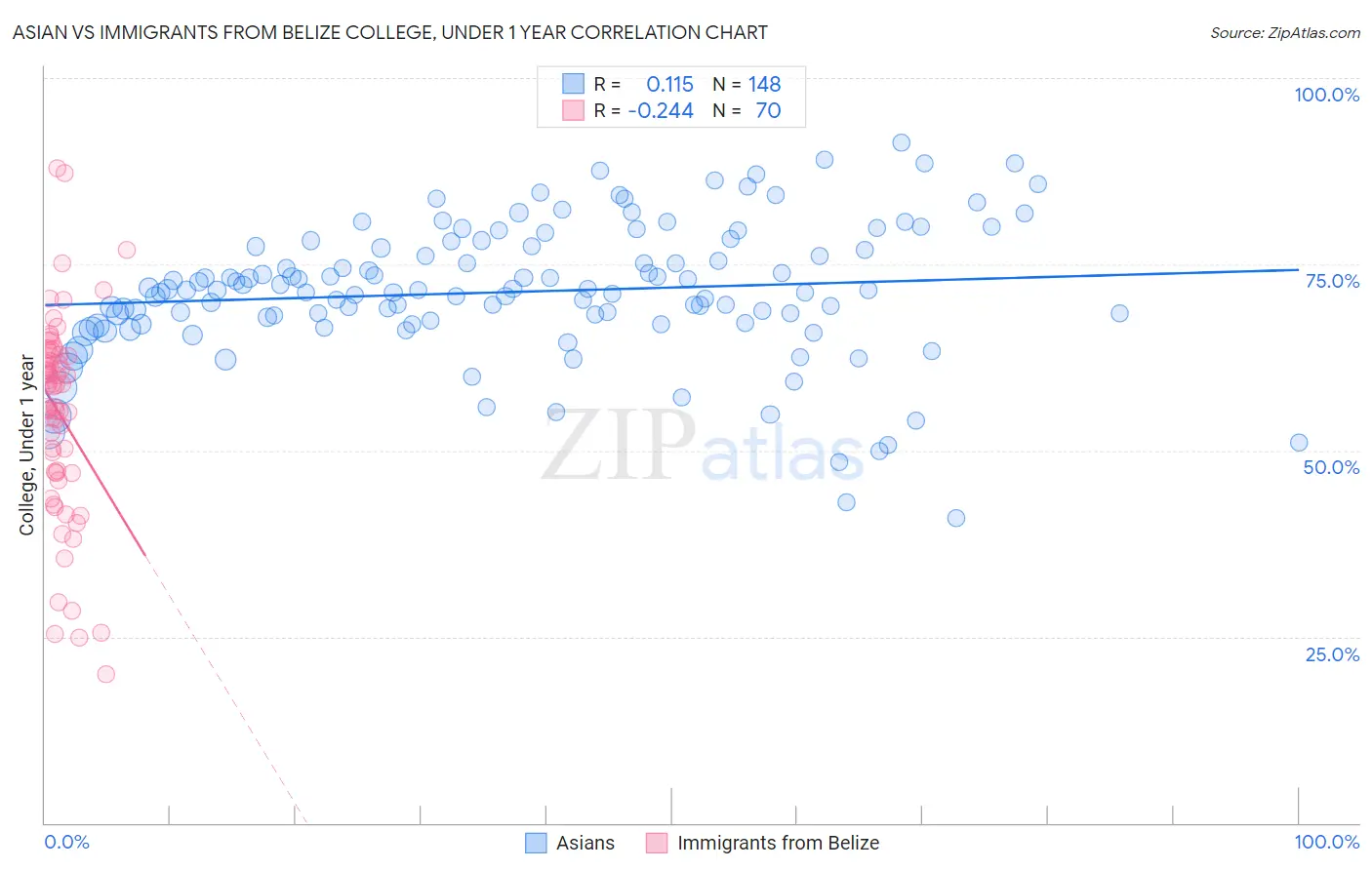 Asian vs Immigrants from Belize College, Under 1 year
