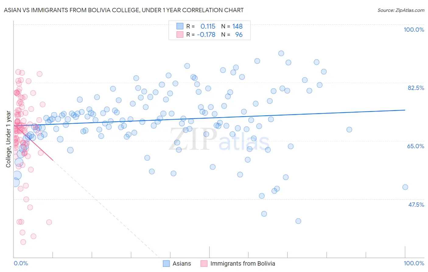 Asian vs Immigrants from Bolivia College, Under 1 year